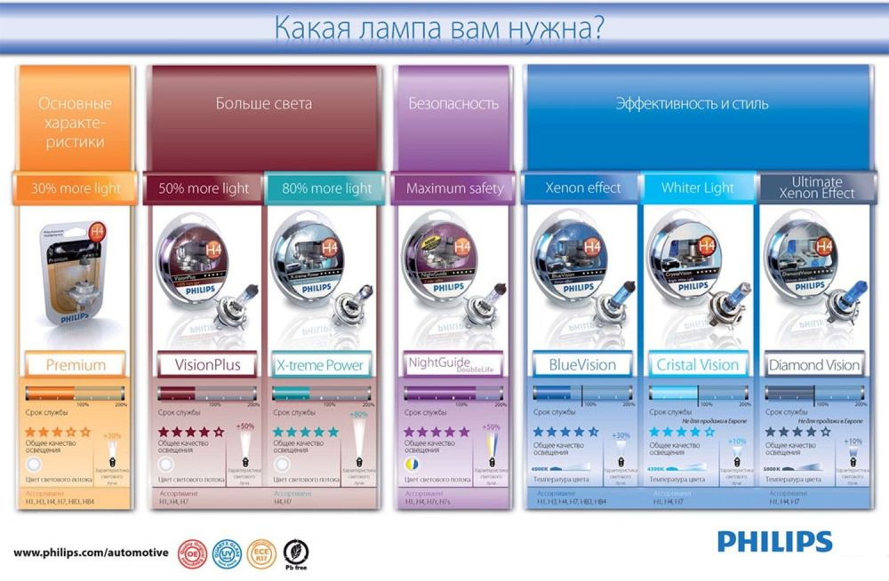 Общие характеристики, обзор и описание галогеновых автоламп Philips
