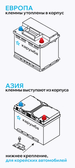 Европейский и азиатский вид корпуса аккумулятора