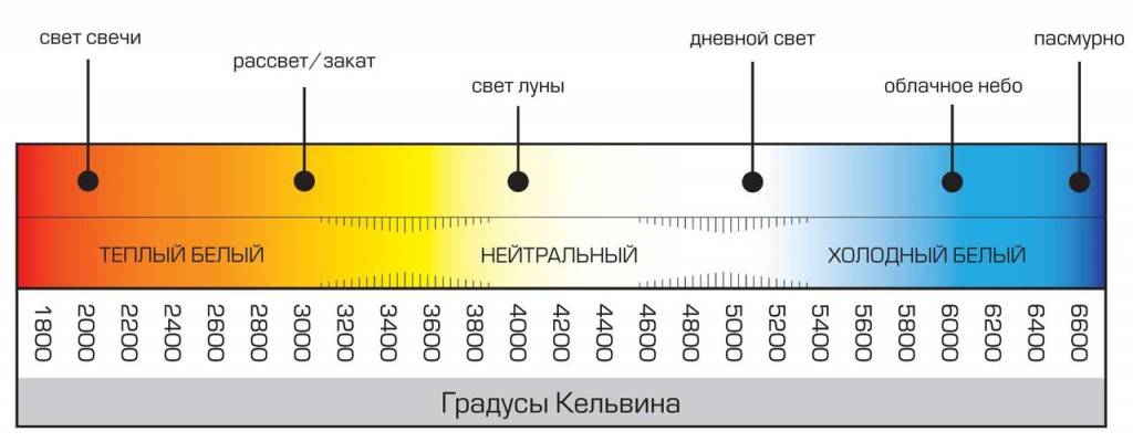 Шкала цветовой температуры в Кельвинах